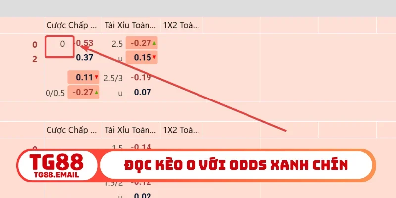 Đọc kèo 0 với odds xanh chín